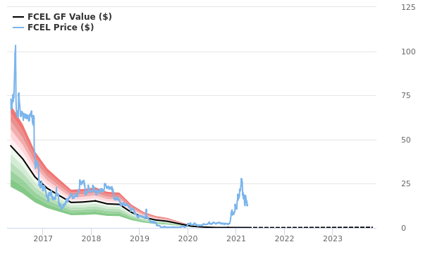 Fcel share price