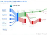 Pearson PLC's Dividend Analysis