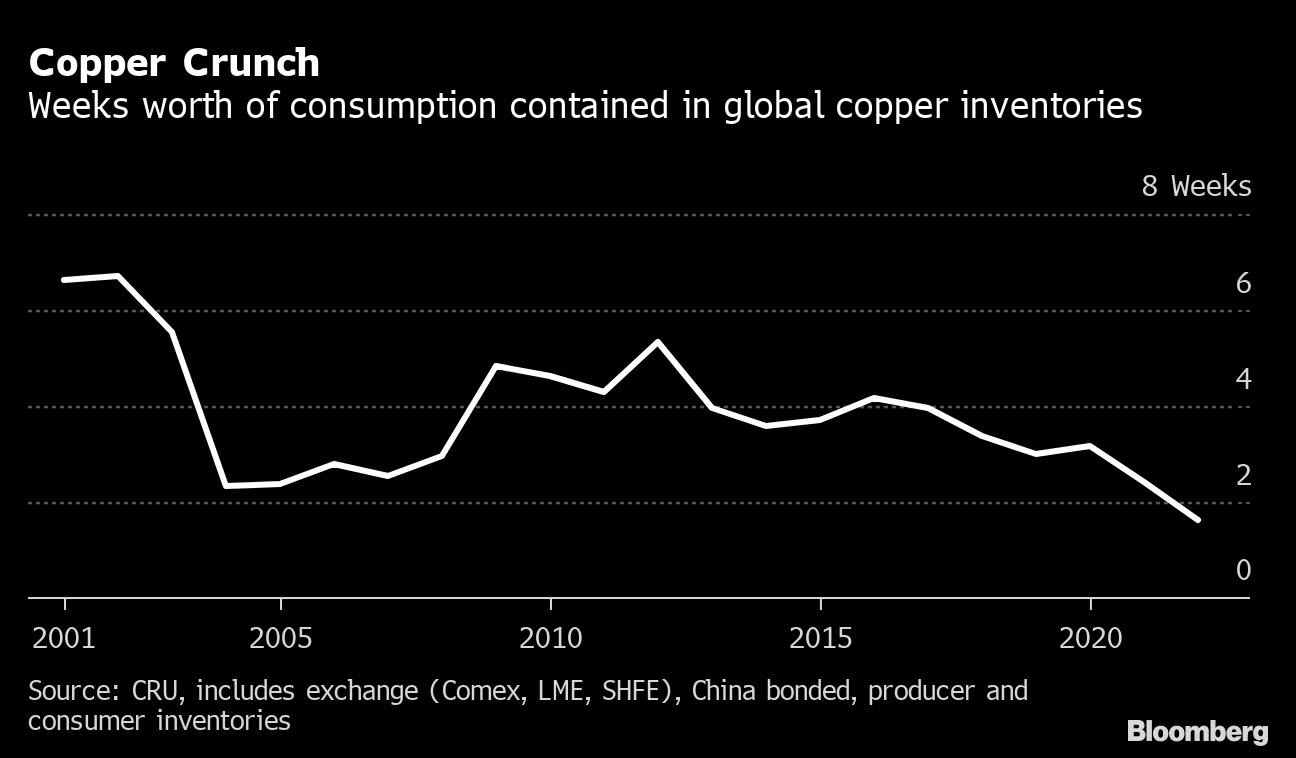 China’s Billion-Dollar Cash-for-Copper Trade Grinds to a Halt