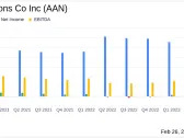 The Aarons Co Inc (AAN) Faces Revenue Decline and Net Loss in Q4; Optimistic About 2024 Growth