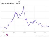 Etsy Removed From the S&P 500. What's Next for This Beaten-Down Stock Now That It's Out?