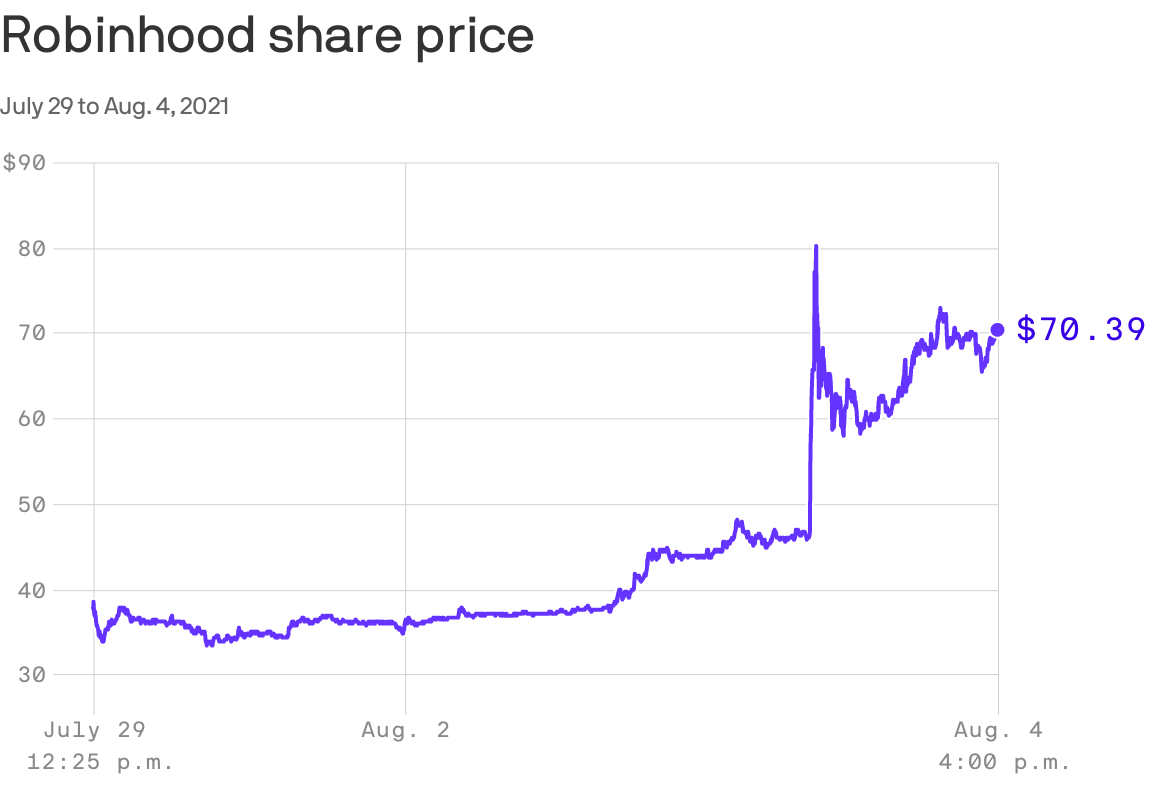 Robinhood stock price