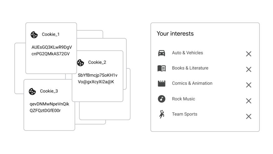 Example illustrations of what users can see about 3rd party cookies (left) vs Topics (right). In Chrome, Google plans to make Topics easier to understand and manage for users.