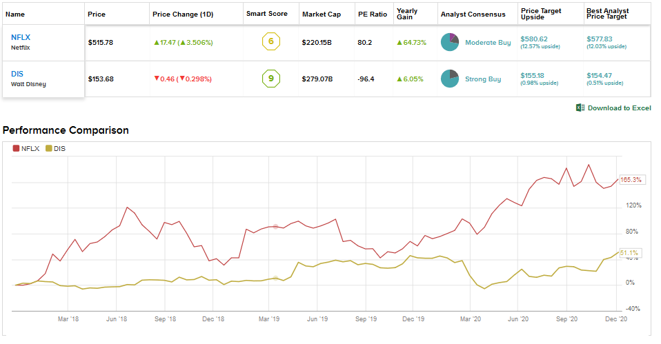 Netflix Or Disney Which Media Stock Is A More Compelling Pick