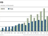 Tesla Holds Support Amid EV Woes; High-Margin BYD Eyes Buy Point