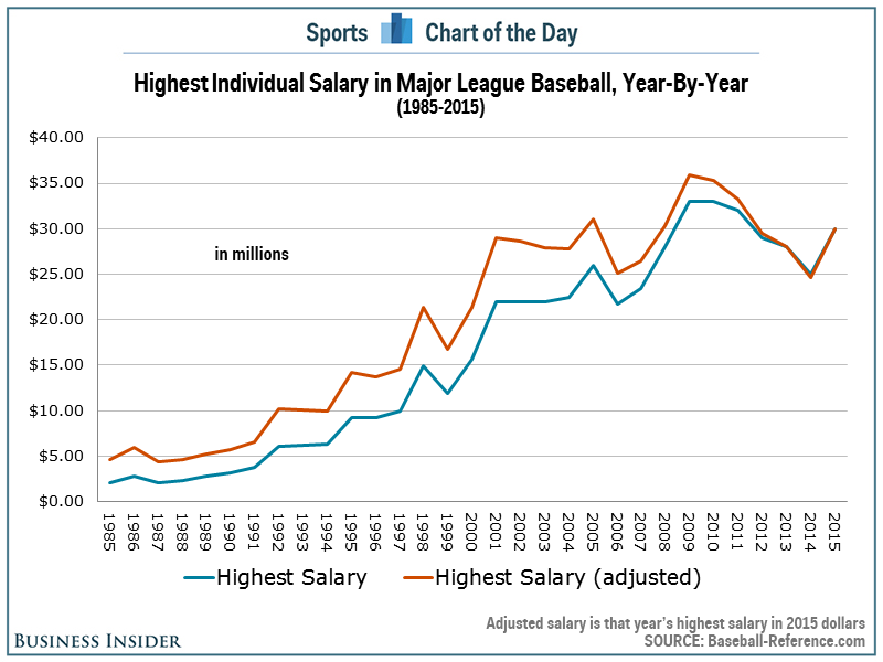 Crazy chart shows just how much the salaries for MLB's top players have