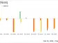 Enovix Corp (ENVX) Reports Strong Revenue Growth Amidst Scaling Efforts