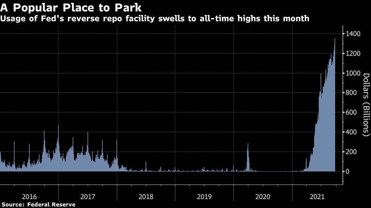 Fed Reverse Repo Usage Hits Record High After Tweak to Limits - Yahoo Finance