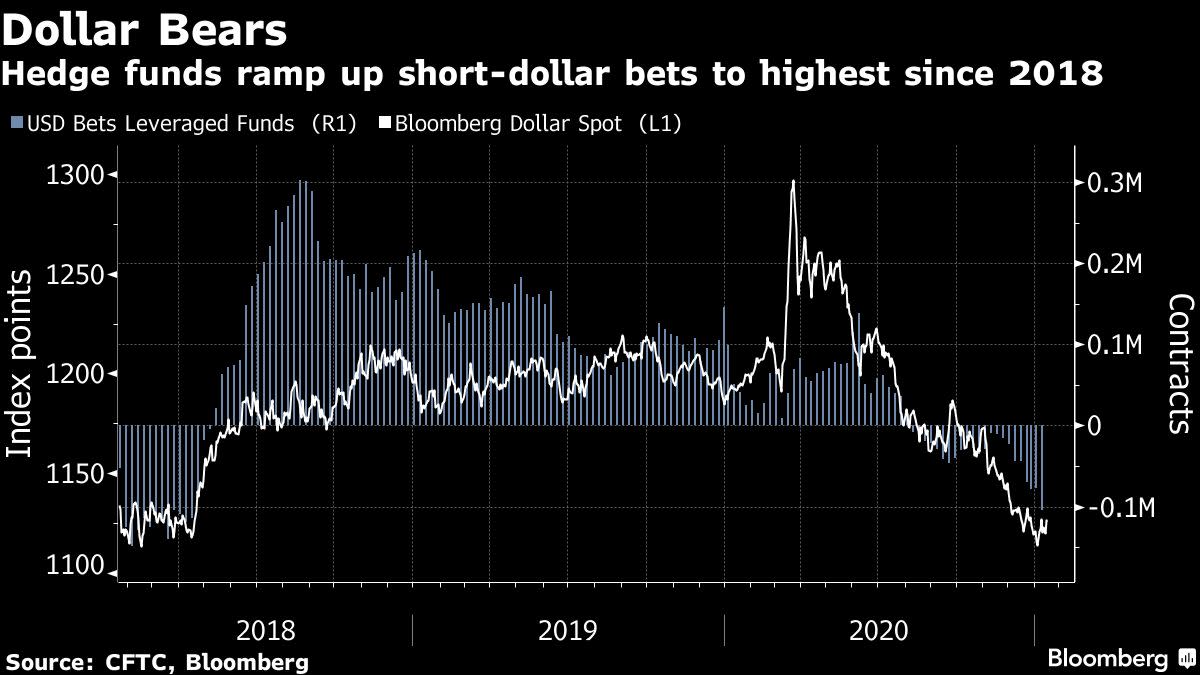 Dollar Shorts assembled before Yellen outlines market-based policy