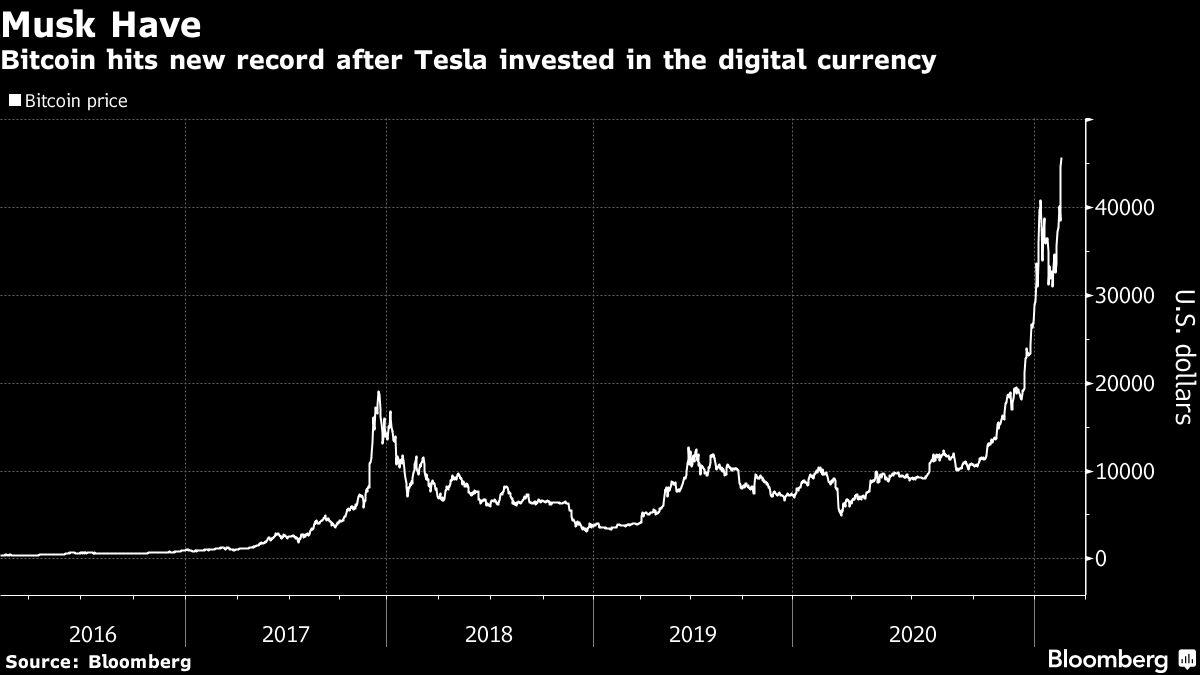 Tesla Launches Bitcoin Bandwagon Closer to Corporate America