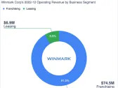 Winmark Has Upside Potential in Next 5 Years