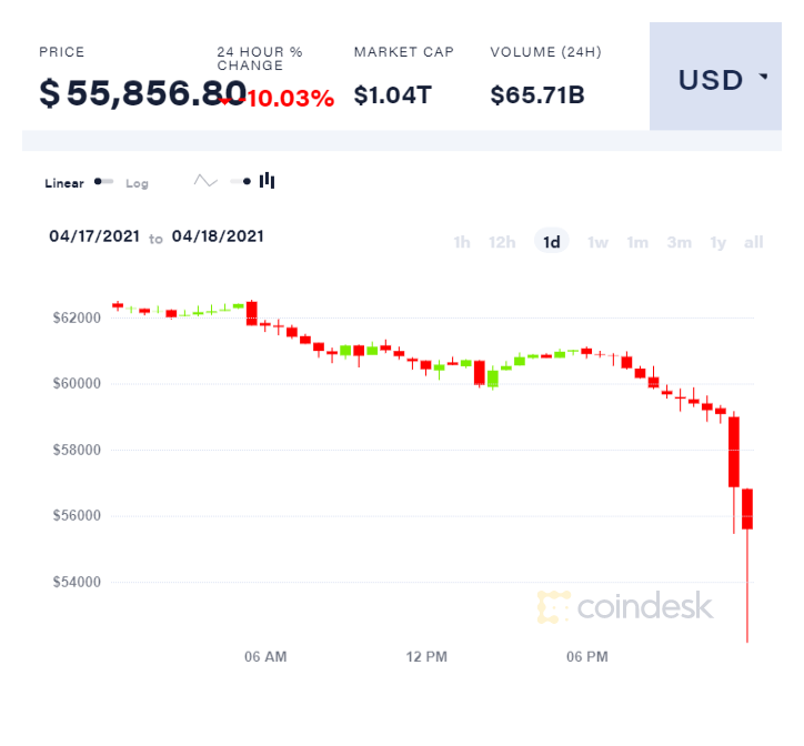 Bitcoin Price Falls 8k To 3 Week Low Altcoins Crash