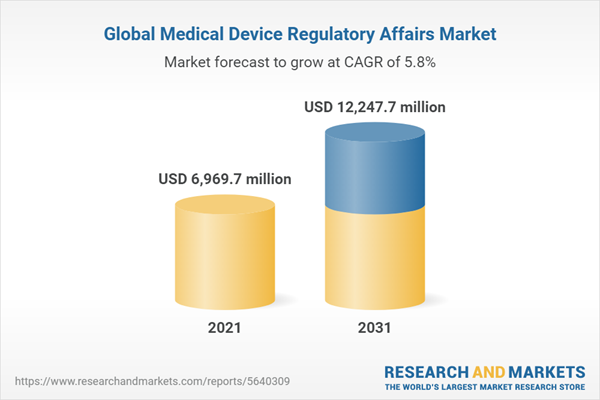 Global Medical Device Regulatory Affairs Market Report to 2031