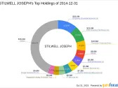 STILWELL JOSEPH Acquires Shares in Sound Financial Bancorp Inc