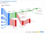 Guess? Inc's Dividend Analysis