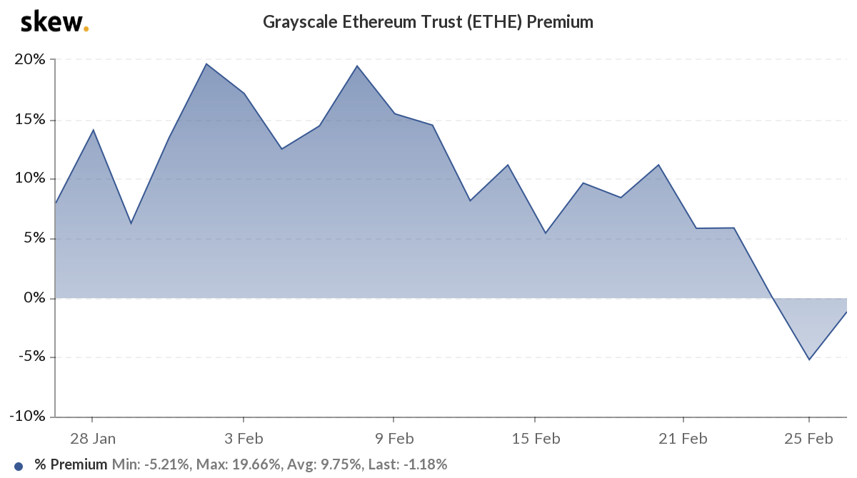 Gray scale Ethereum Trust Premium follows Bitcoin brother to turn negative