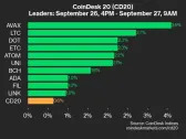 CoinDesk 20 Performance Update: AVAX Gains 3.6% as Index Rallies