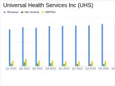 Universal Health Services Inc. Surpasses Analyst Earnings and Revenue Forecasts in Q1 2024