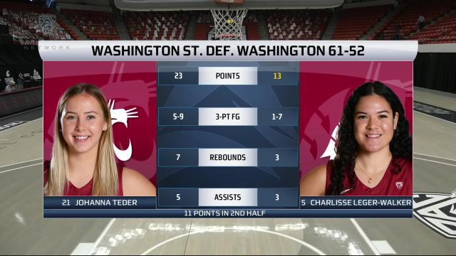 Recap: Washington State women's basketball defeats Washington 61-52 for first winning season since 2014-15