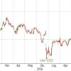 Analisi del sottostante: Intesa Sanpaolo