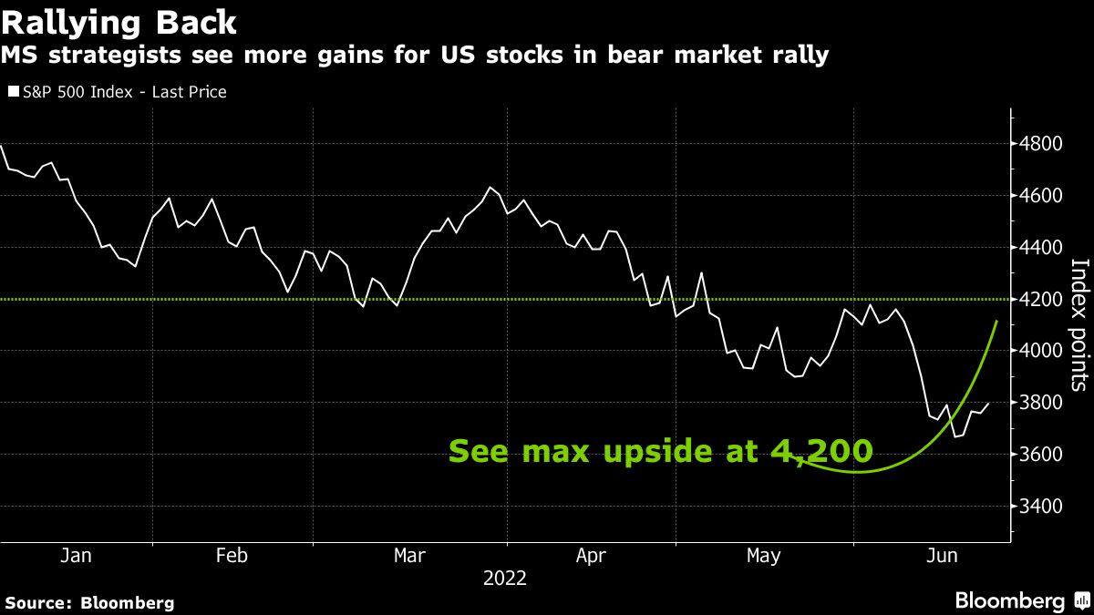 Morgan Stanley’s Big Bear Sees Temporary Respite From Selloff