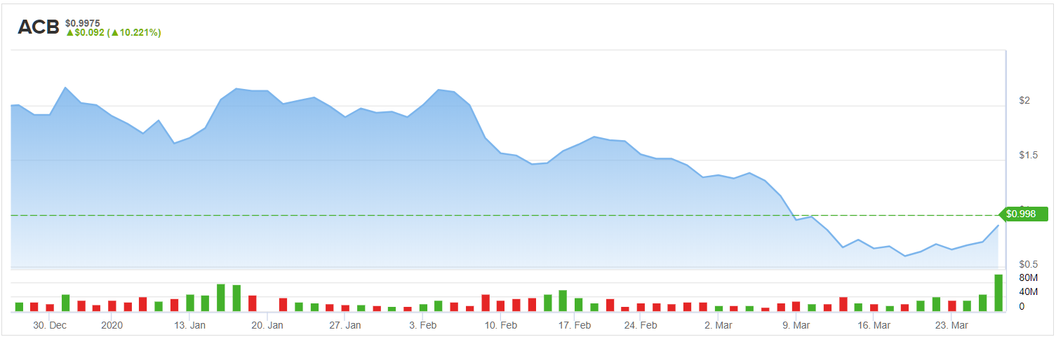 Aurora Cannabis Acb Stock Gets A Recession Boost What S Next