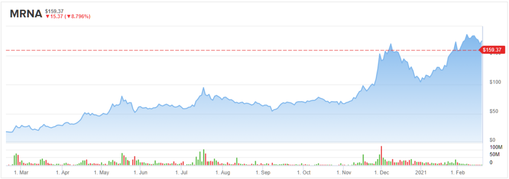 Moderna: A Top COVID-19 Vaccine Player, but Is Its Valuation Justified? - Yahoo Finance