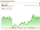 Kosmos Energy Stock (NYSE:KOS): Bearish Options Traders are Barking Up the Wrong Tree