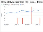 Insider Sale: Director DE LEON RUDY F Sells Shares of General Dynamics Corp (GD)