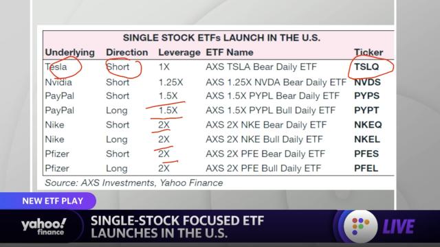 New single-stock ETFs let investors short Tesla without Tesla