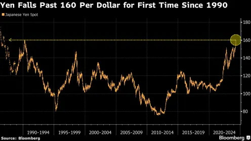 (Bloomberg) -- The yen tumbled past yet another psychological milestone for the first time since 1990, raising questions about why the Japanese authorities don’t appear to have stepped in to support the currency. Most Read from BloombergMusk Makes Surprise China Visit in Search of Tesla Revenue BoostElliott Said to Have Built ‘Large’ Stake in Buffett-Favored SumitomoBlade to Offer Luxury Bus Service to Hamptons at Fare Up to $275Yen Watchers Ask When Japan Will Step In as Slide AcceleratesBHP’s