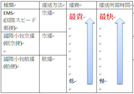 日本ems 國際包裹郵寄方法 電影 Yahoo奇摩行動版