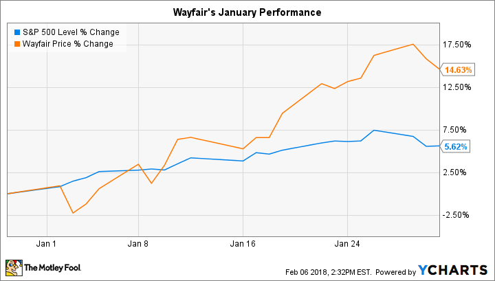 Wayfair Stock Market