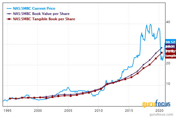 5 Banks Boosting Book Value