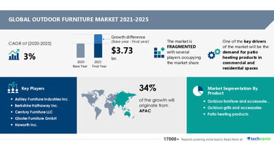 Outdoor Furniture Market: 34% of Growth to Originate from APAC | By Product, End-user, and Distribution Channel | Regional Outlook, Growth Potential, Price Trends, Competitive Market Share & Forecast, 2021 - 2025