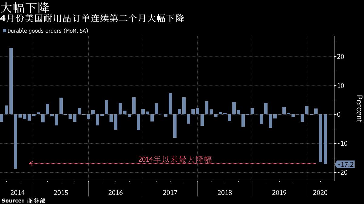 美國耐久財訂單連續第二個月大幅下降