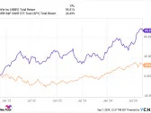 Is This Company Still a Strong Buy After Tripling the S&P 500's Returns?