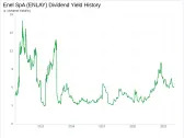 Enel SpA's Dividend Analysis