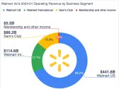 Does Walmart Deserve Its Premium Valuation?