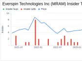 Insider Sell: Everspin Technologies Inc (MRAM) CEO Sanjeev Aggarwal Disposes of Shares