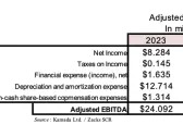 KMDA: Double Digit Growth Anticipated in 2024 with $158 Million in Expected Revenues and $28 Million in Expected Adjusted EBITDA…