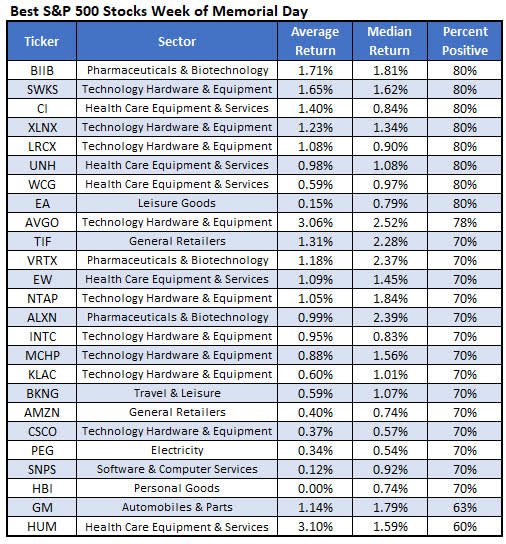 25 Stocks to Buy Before the Long Weekend