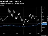 Tesla’s $939 Billion Valuation Lead Over Toyota Is Almost Gone