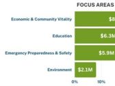 More Than 5,000 Nonprofits, Schools Benefit from PG&E Charitable Contributions