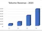 Tekumo Announces Record Growth & Revenue in Q4 Results