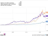 Got $200? 2 Healthcare Stocks to Buy and Hold Forever.