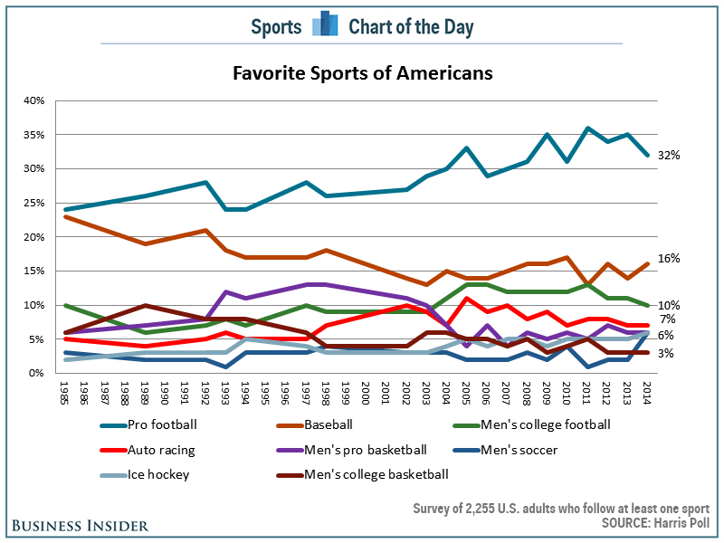 The popularity of the NFL is starting to fall in the US