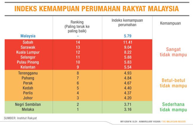 Harga Rumah Paling Mahal Di Sabah Sarawak Dan Kl Menurut Kajian