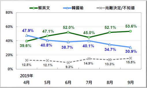 街頭民調挨轟不可信 韓粉反嗆這句！ - Yahoo奇摩新聞