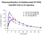 Rani Therapeutics Announces Positive Topline Results from Phase 1 Study of an Oral Anti-Interleukin 12/23 Antibody (RT-111)